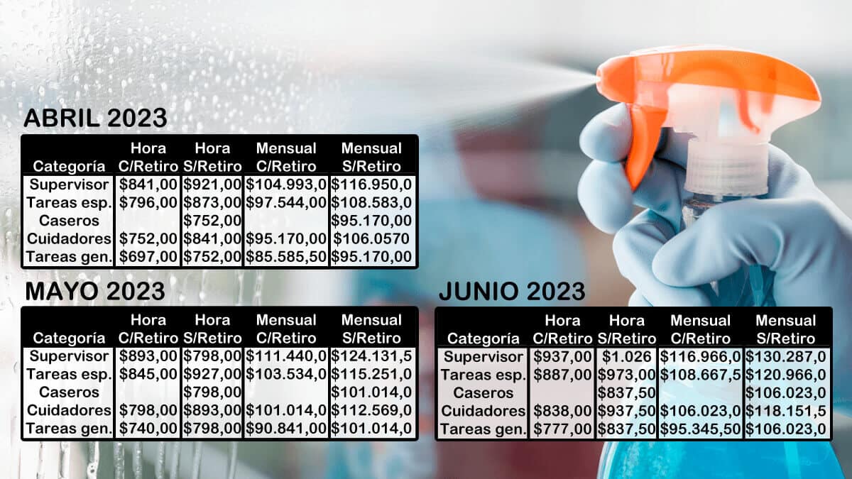 27 de aumento a sueldos del servicio doméstico