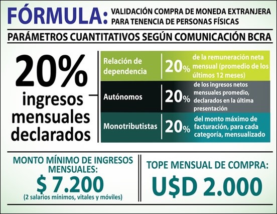 AFIP Formula