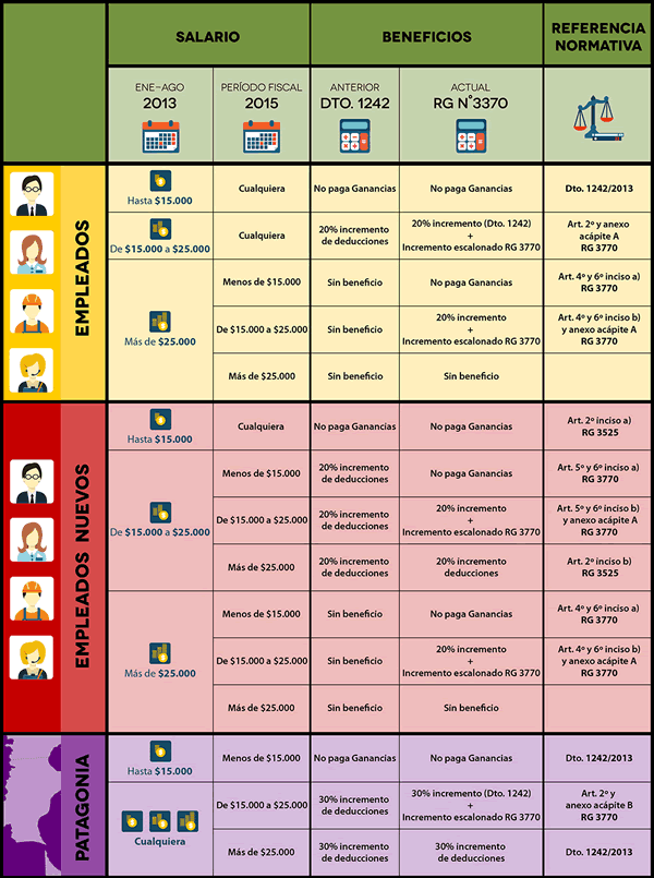 Cuadro de Ganancias