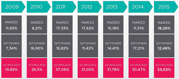 Crecimiento de la jubilacion minima