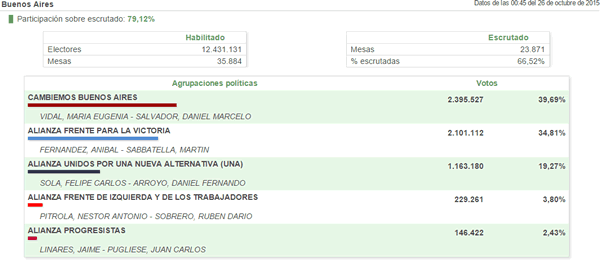 Resultados Elecciones 2015 Provincia de Buenos Aires