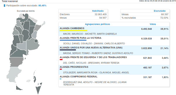 Resultados Elecciones Nacionales 2015