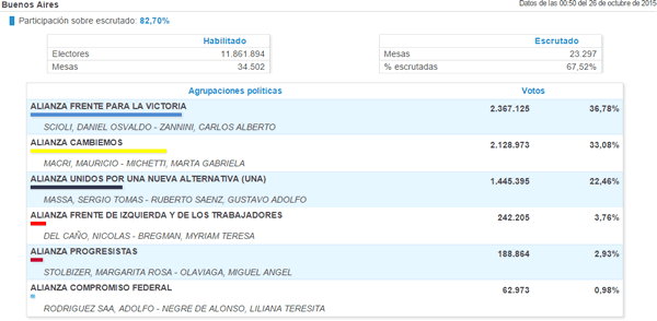 Resultados Elecciones Presidenciales 2015 Provincia de Buenos Aires