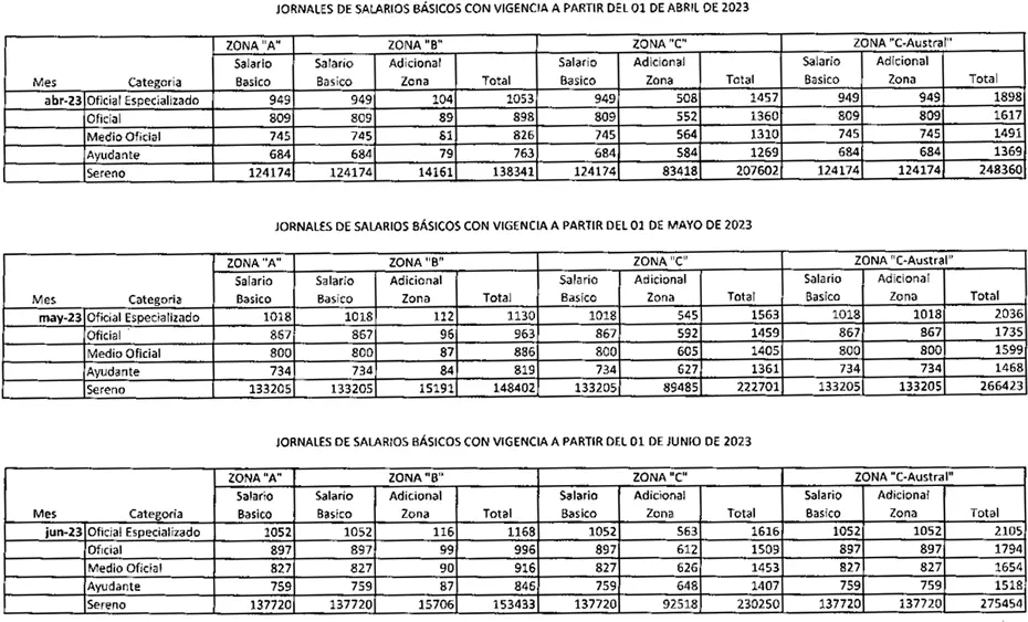 Primer cuadro con salarios