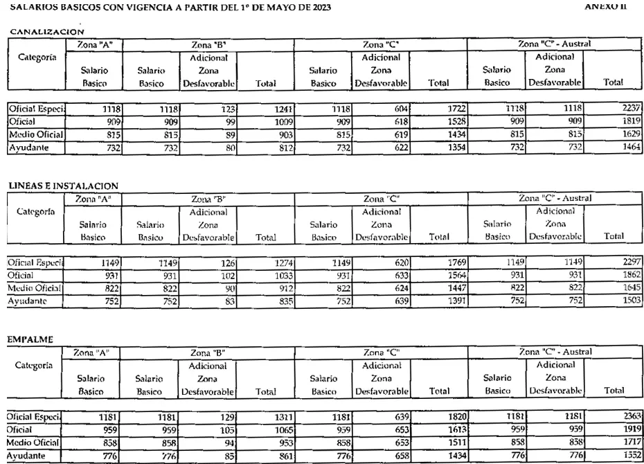 Tercer cuadro con salarios