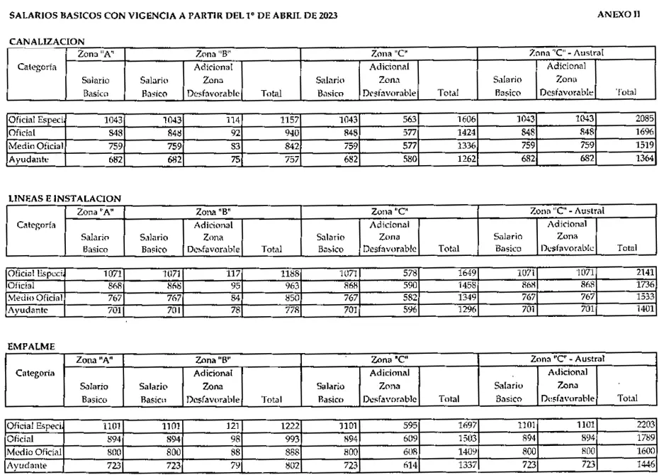 Cuarto cuadro con salarios