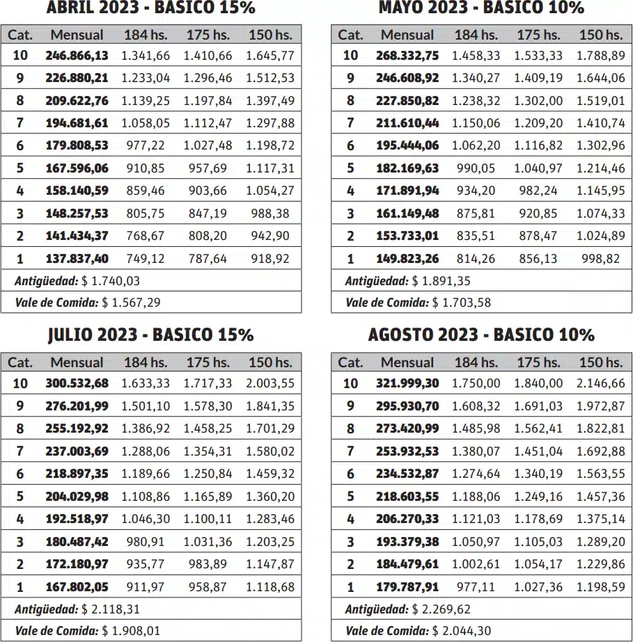 Sueldos básicos de la FGB