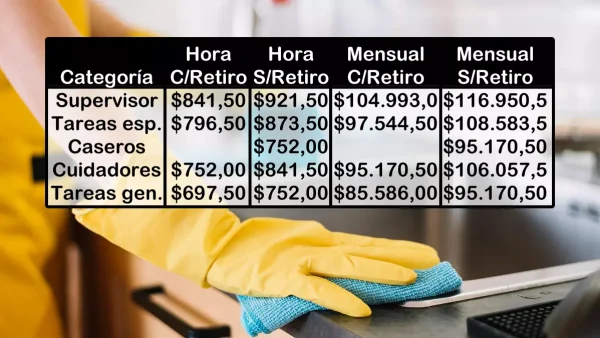 Salarios básicos de empleados domésticos