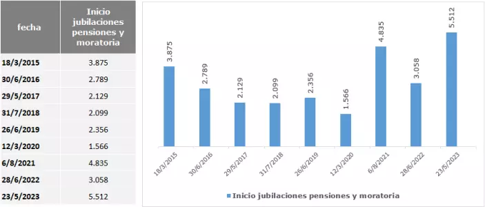 Detalle sobre el inicio de trámites en Anses