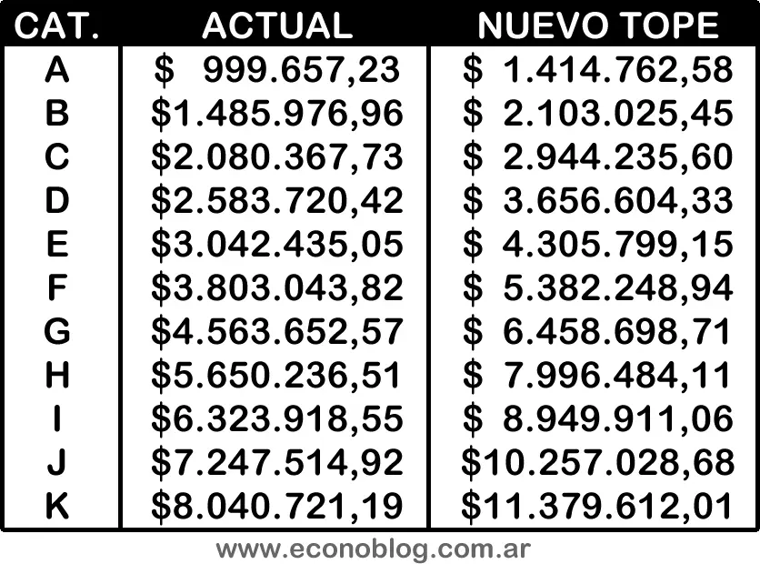 Nuevos topes de facturación para monotributistas