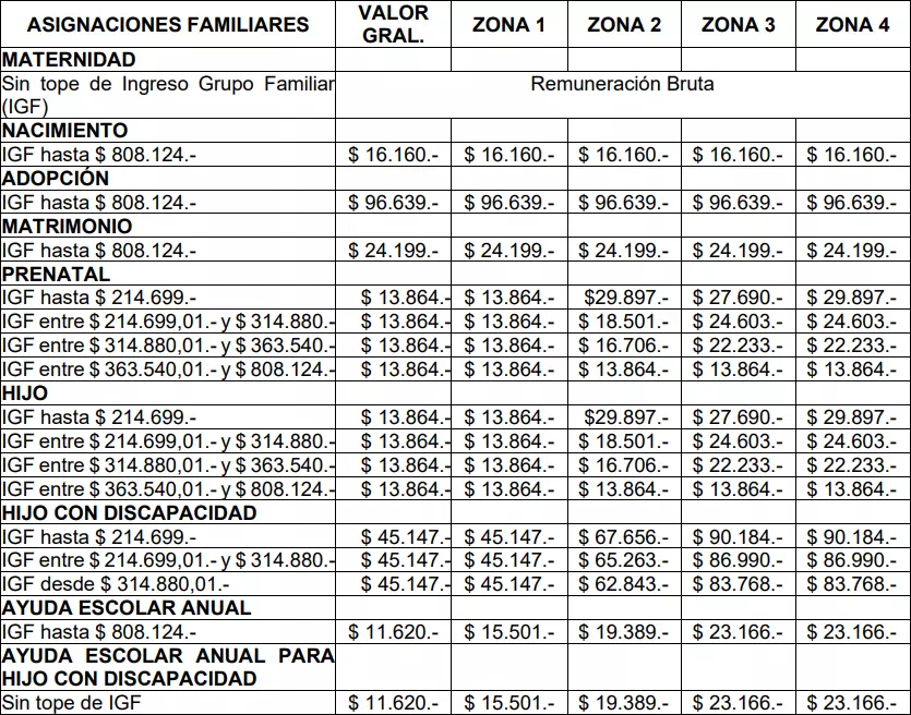 Valores de asignaciones para trabajadores agrarios