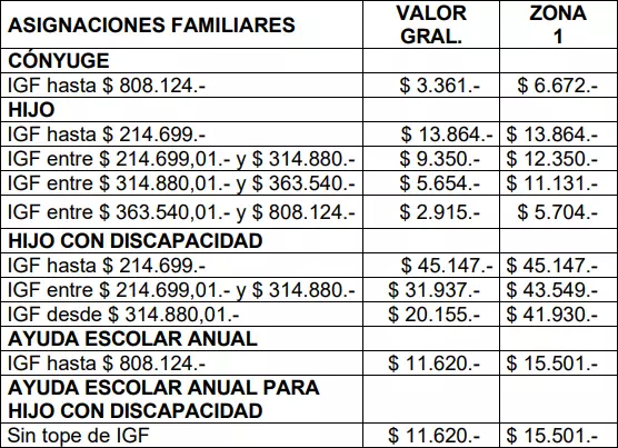 Montos de asignaciones de jubilados