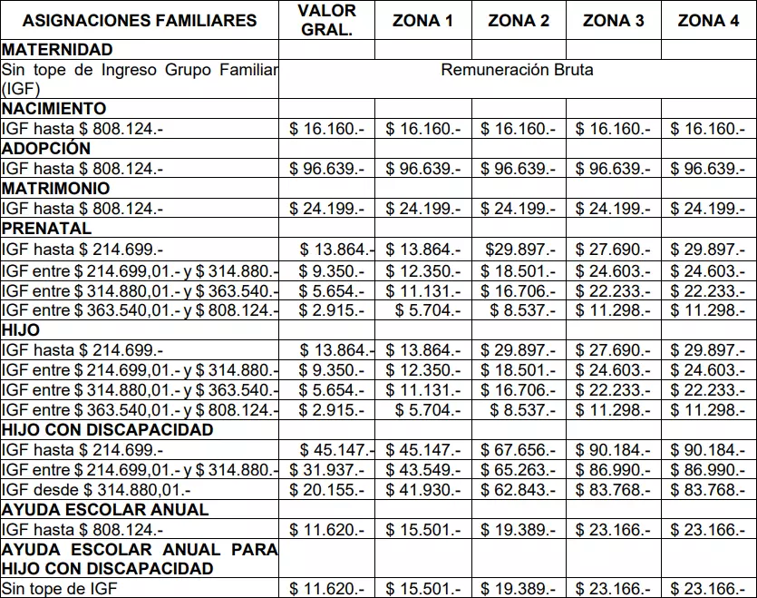 Importes del SAUF con 20,92% de aumento