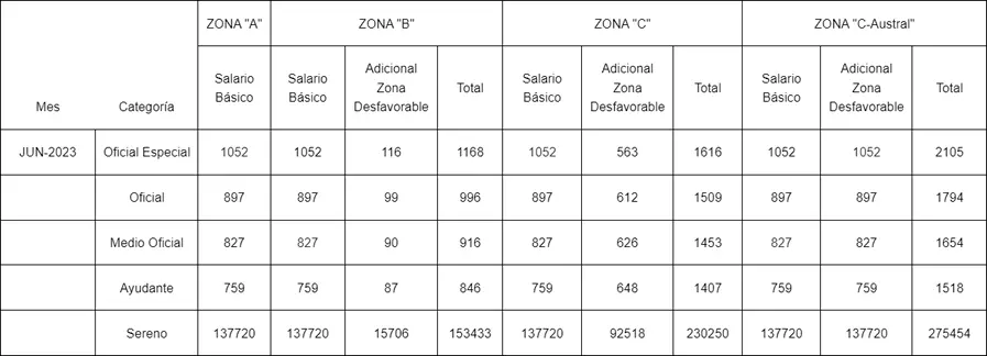 Sueldos básicos de la construcción