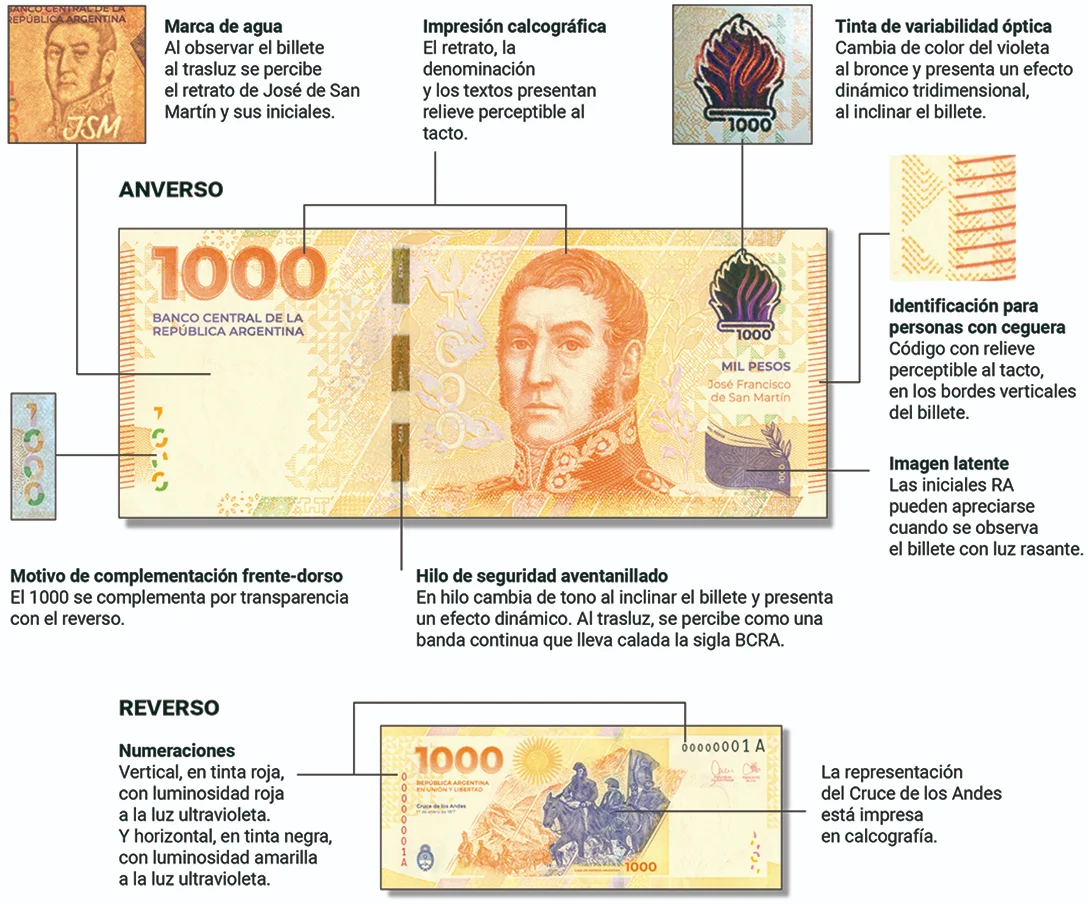 Medidas del nuevo billete de $1000