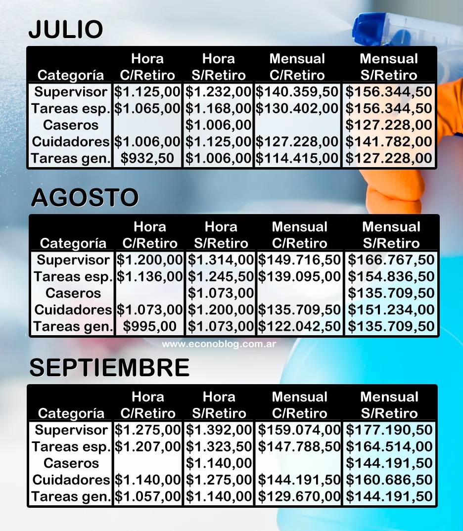 Escala salarial del servicio doméstico 2023