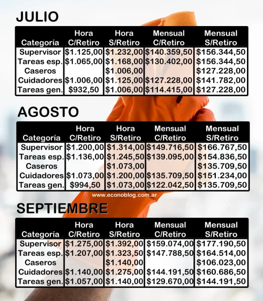 Sueldos básicos 2023 de empleados domésticos