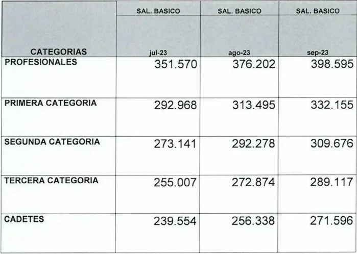 Salarios del CCT 120/75