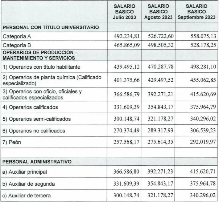 Salarios del CCT 42/89