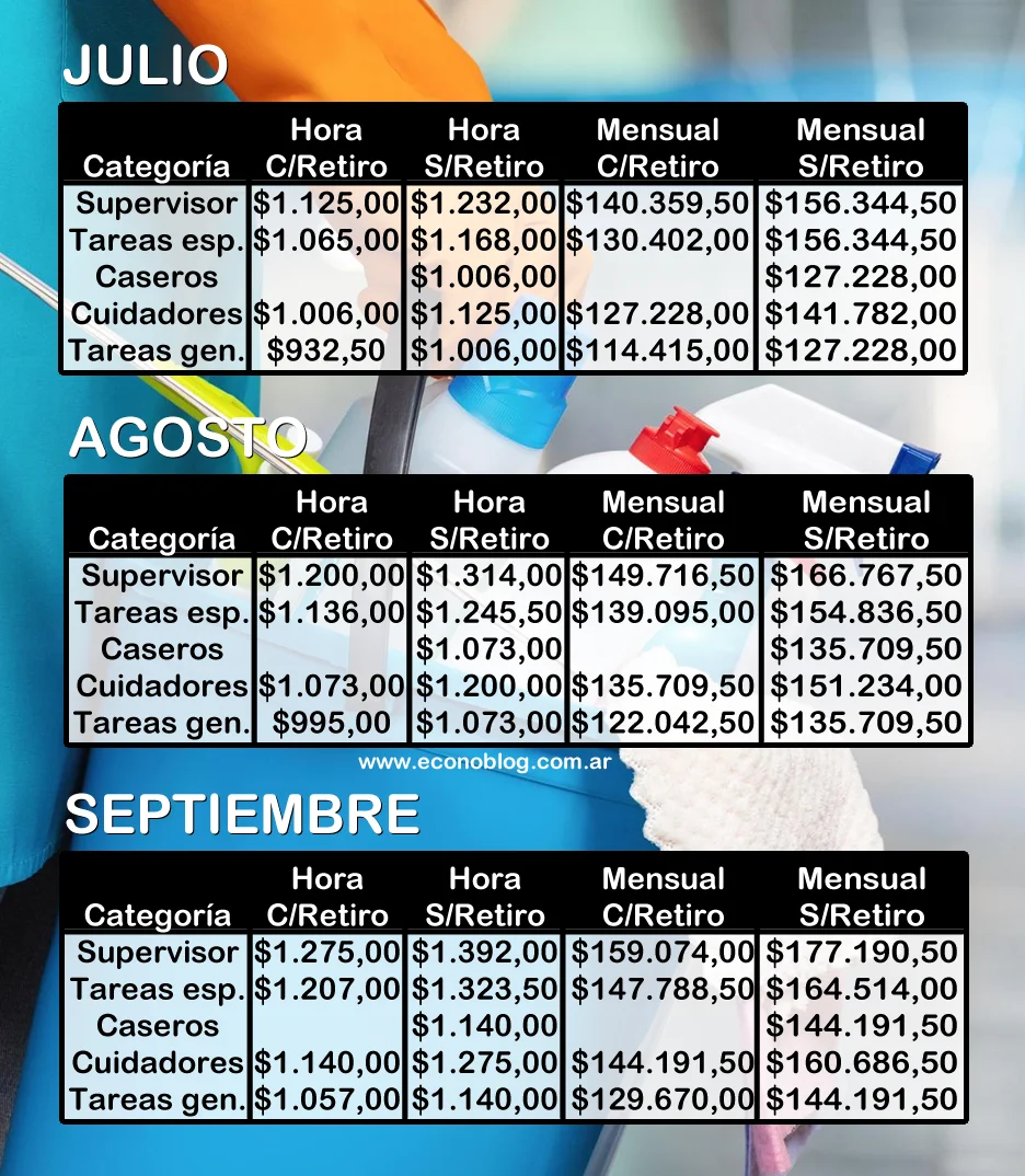 Escala salarial 2023 del servicio doméstico