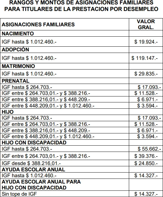 Asignaciones del fondo de desempleo