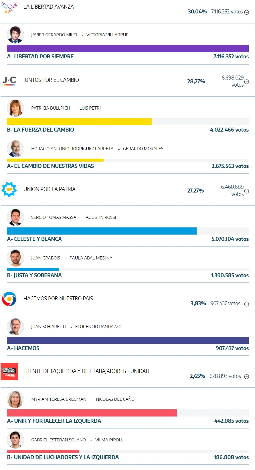 Resultados de las PASO 2023