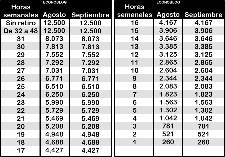 Monto del bono dependiendo de la carga horaria