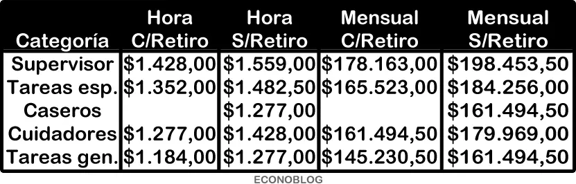 Sueldos básicos estimativos