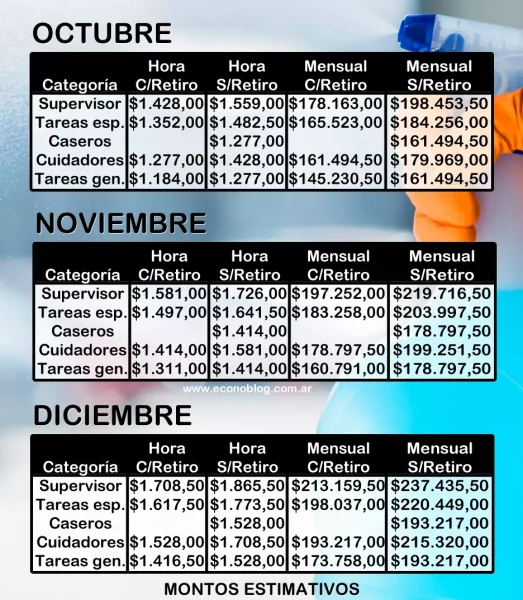 Sueldos básicos del personal doméstico