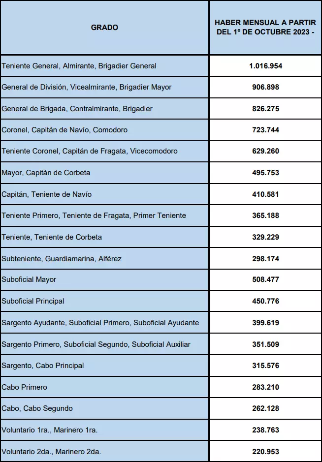 Planilla de sueldos básicos