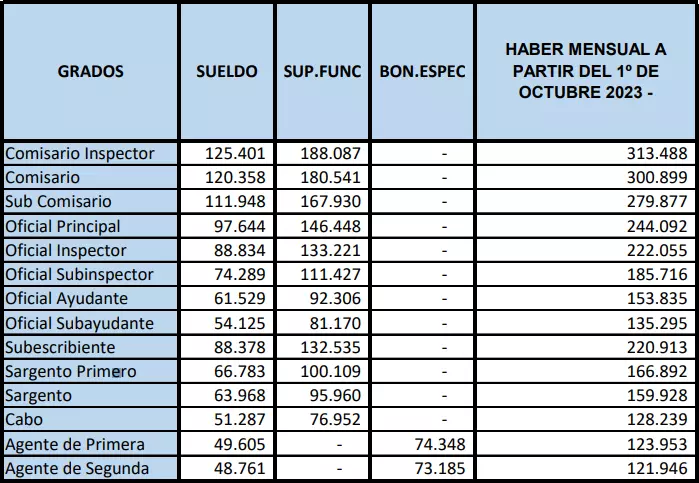 Segunda planilla de sueldos básicos