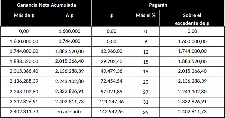 Tabla del Artículo 94