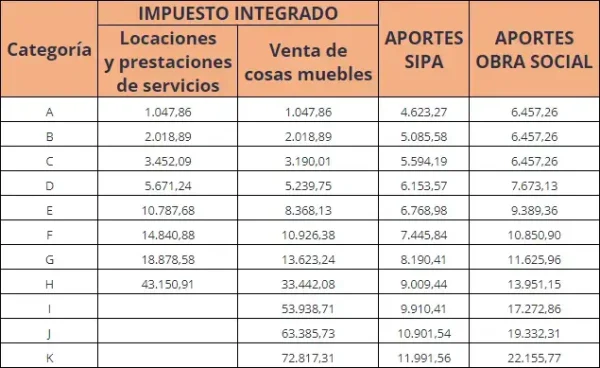 Nuevos montos de la cuota