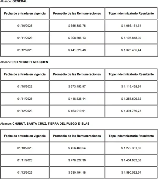 Tabla con topes indemnizatorios