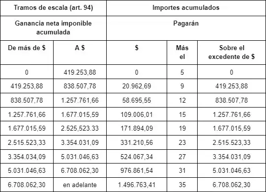 Segundo cuadro estimativo