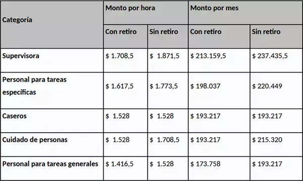 Nuevos sueldos básicos desde diciembre de 2023