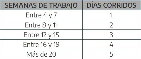 Días de vacaciones para quienes tienen una antigüedad menor a 6 meses