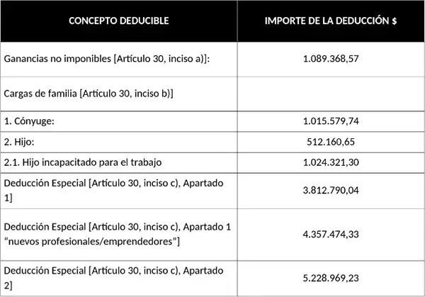 Tabla con las deducciones de ganancias