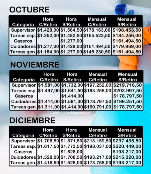 Escala salarial del servicio doméstico