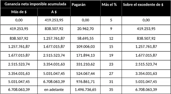 Escala del impuesto a las ganancias