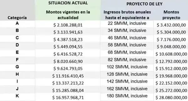 Nuevas escalas propuestas en el proyecto