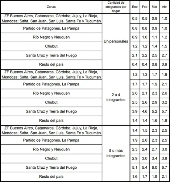 Cantidad de garrafas por provincia