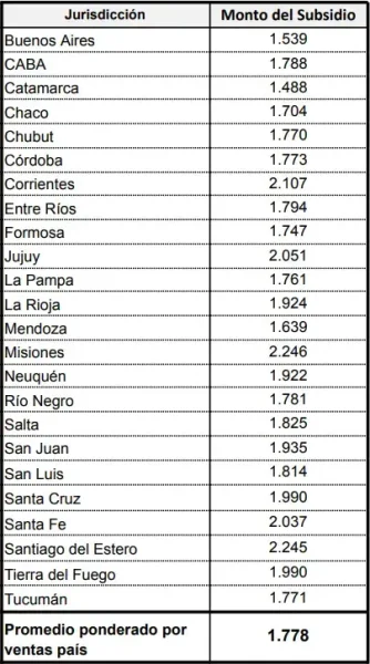 Detalle del monto por provincia