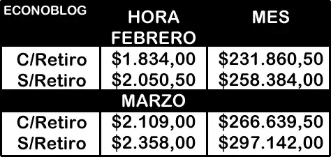 Salarios para febrero y marzo