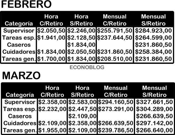 Estala salarial estimativa