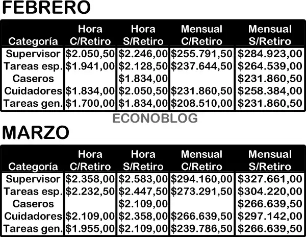 Escalas de trabajadores de casas particulares