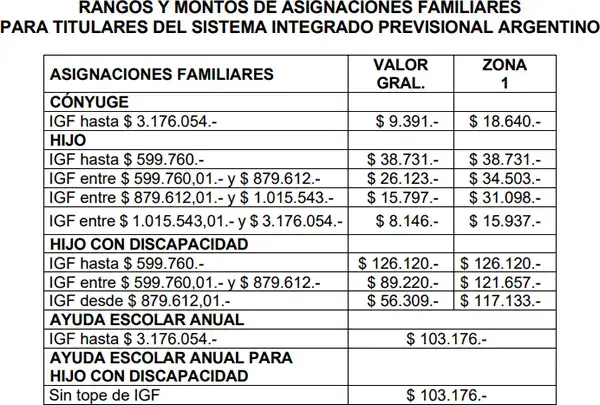 Tercer cuadro de asignaciones