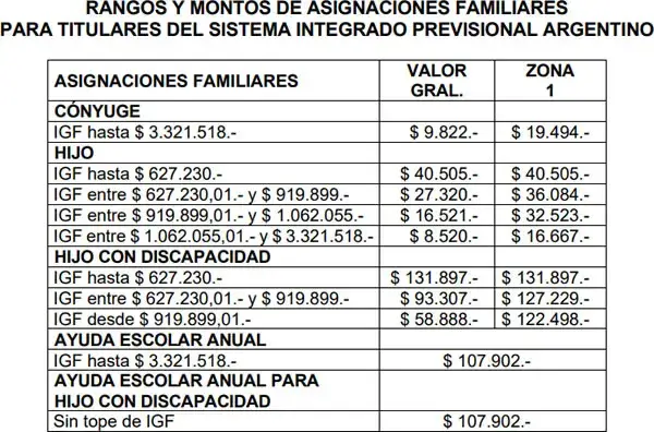 Tercer cuadro de asignaciones