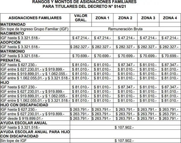 Séptimo cuadro de asignaciones