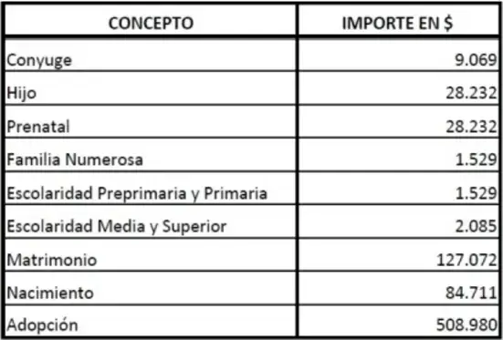 Montos de asignaciones